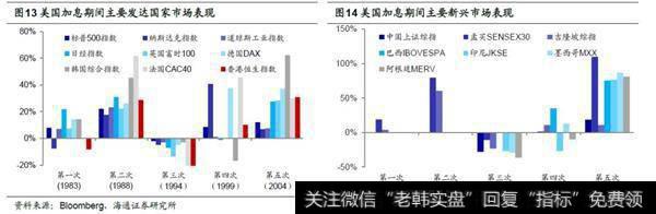 美加息周期新兴市场表现：整体较强2