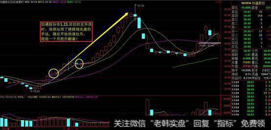 短线高手解读：短线突破形态之——搓揉线洗盘