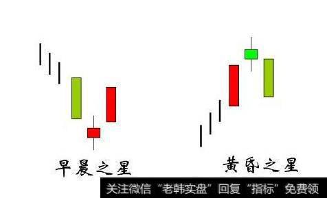 实盘中黄昏之星和早晨之星的运用解析