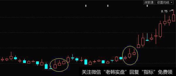 K线的奥妙——红三兵组合的重要性