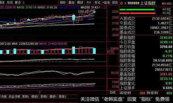 老陈：高位十字星释放重磅信号 反弹走势变得比较复杂起来