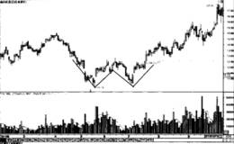 主力建仓时常见的双底K线形态
