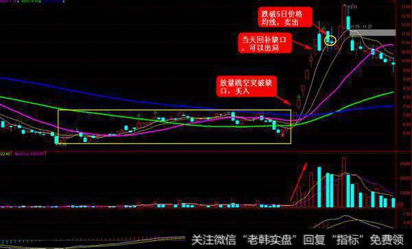 炒股妙招：买向上跳空股票，后市都有一波拉升！