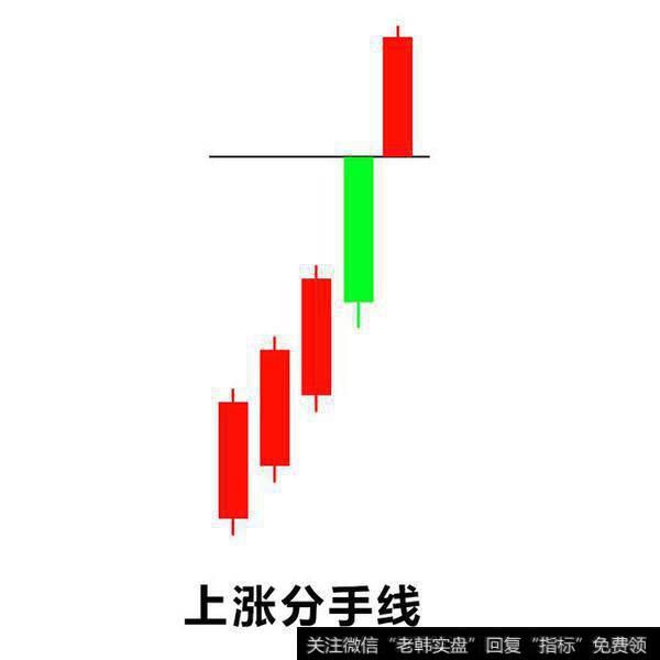 「GQFX技术课程」分手线