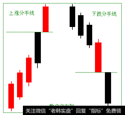 分手线在看跌的时候，准确率比看涨时高