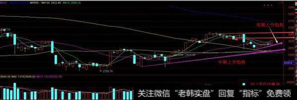 光头阳线暗示多头反击决心，短线目标看到3050！