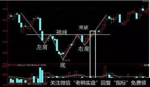 K线技巧：如何根据头肩底判断第一买点？