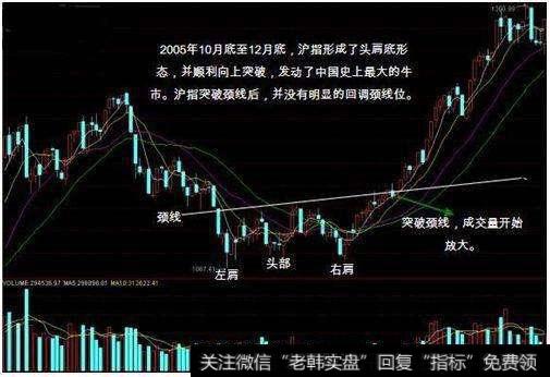 K线技巧：如何根据头肩底判断第一买点？