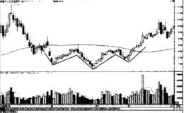 主力建仓时的头肩底K线形态