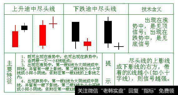 记住出现“尽头线”，涨势减仓跌势加仓