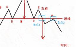 散户必学：如何利用“头肩顶”形态巧妙逃顶