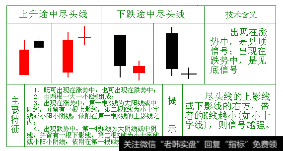 经典K线战法之尽头线