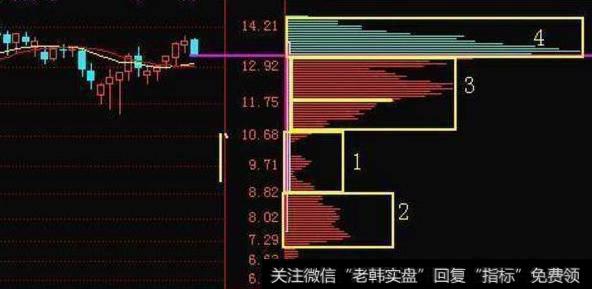 筹码跟庄战法，不怕吃不到肉！