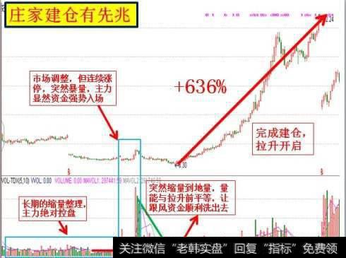 筹码集中度：判断庄家建仓思路