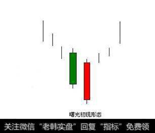 如何利用曙光初现的K线组合进行<a href='/chaodi/'>抄底</a>？