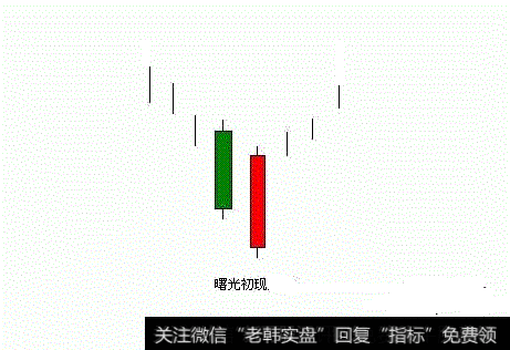 经典K线图图解——曙光初现