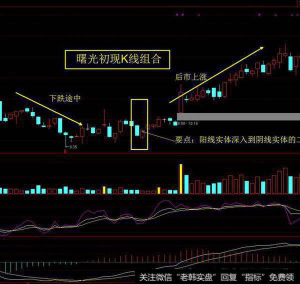 曙光初现——行情露出向好苗头的K线组合