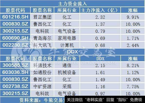 君正集团主力净流入2.32亿｜2.27牛熊主力偏好