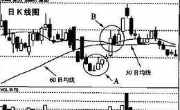 30日60日均线死亡交叉