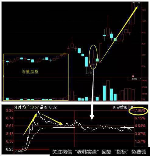 K线形态——底部拉升前的向上试盘线