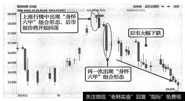 “身怀六甲”组合形态应用分析