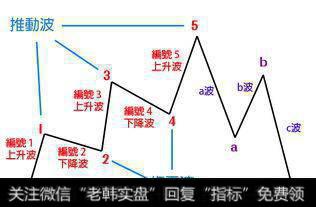 股票波浪理论口诀来，背起来，知买卖