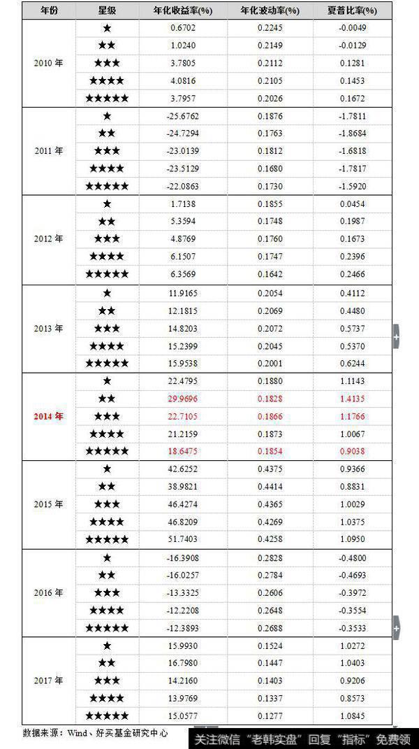 “五星基金”靠谱吗？如何根据基金评级选基