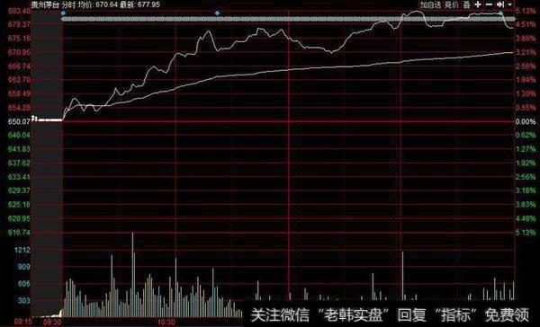 沪指日线五连阳 贵州茅台再创历史新高