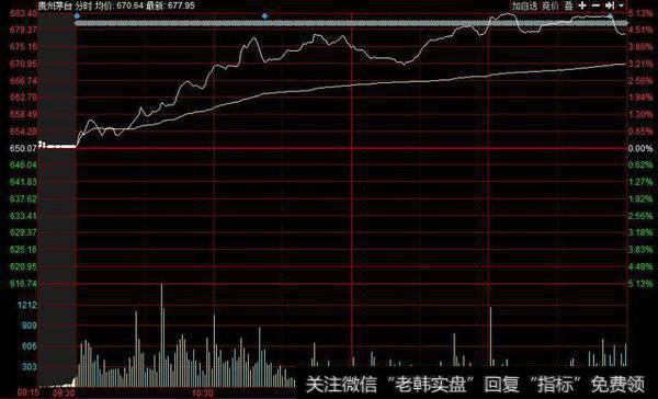 沪指日线五连阳 贵州茅台再创历史新高