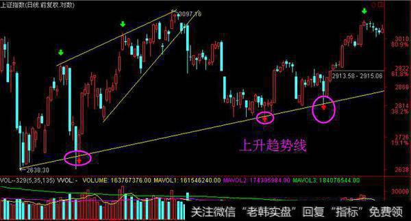 江恩角度线<a href='/zuoyugen/290230.html'>趋势</a>线的画法及其作用