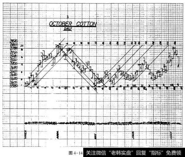 比利·琼斯：对<a href='/jiangenlilun/'>江恩理论</a>的2大研究
