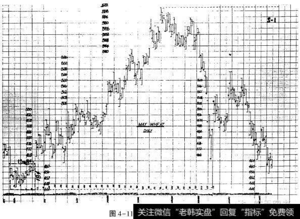 比利·琼斯：对江恩理论的2大研究