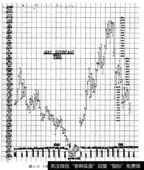 比利·琼斯：对江恩理论的2大研究