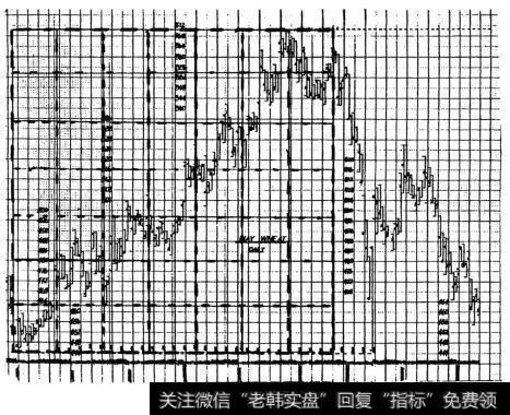 比利·琼斯：对江恩理论的2大研究