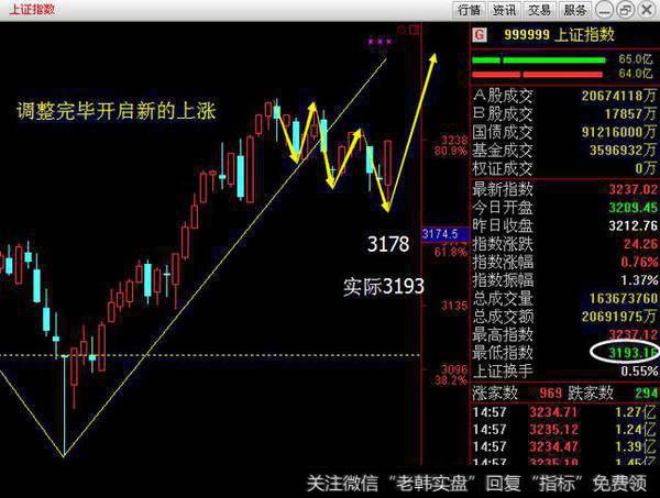 江恩跟我一起学：本月3.28日时间窗口拐点