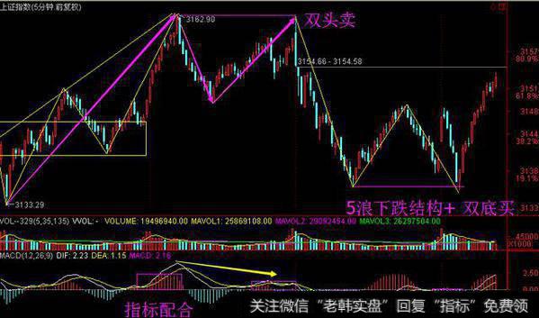 江恩之双底共振波浪技术