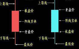 股票k线图怎么看，如何站在周线看股票走势？