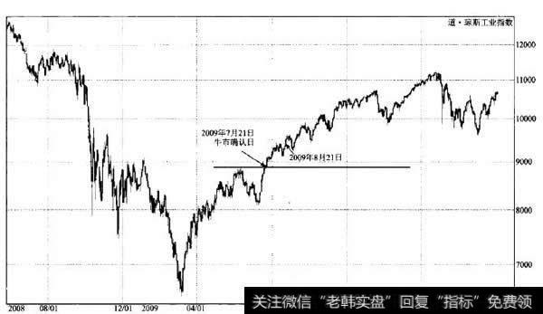 道·琼斯工业指数牛市确认日提前预测经济状况开始向好