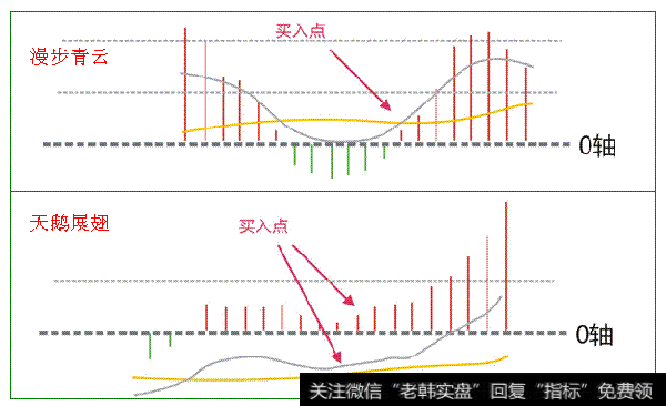 老股民如何运用MACD选股和精准把握买点，买入轻松赚钱？