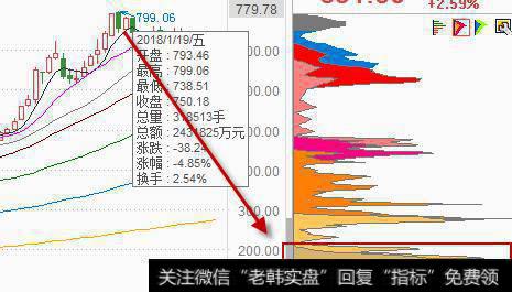 在选股当中，可不可以通过筹码的集中度来判断主力建仓的价位区域？