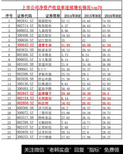 上市公司净资产收益率连续增长情况