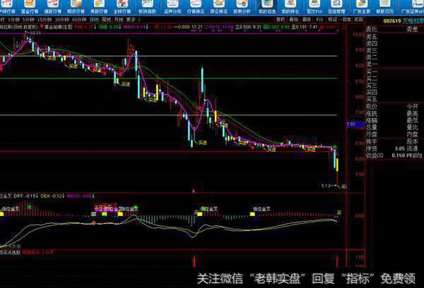 终极买点选股指标