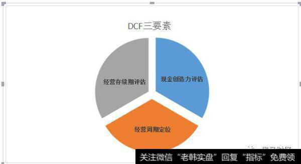 透视企业价值DFC三要素