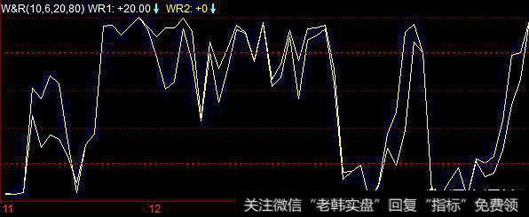 什么是<a href='/tongdaxin/278327.html'>wr</a>指标，如何运用wr指标？