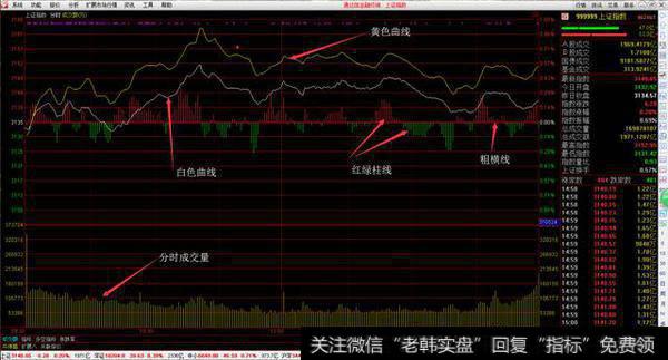如何看大盘大盘分时图