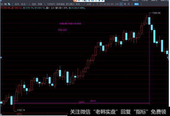 江恩里面的时间与价格成四方是啥意思