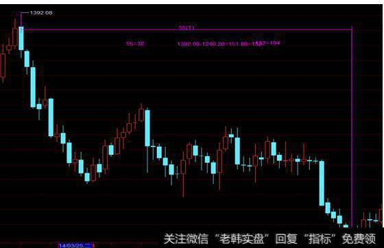 江恩里面的时间与价格成四方是啥意思