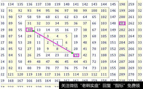 江恩里面的时间与价格成四方是啥意思