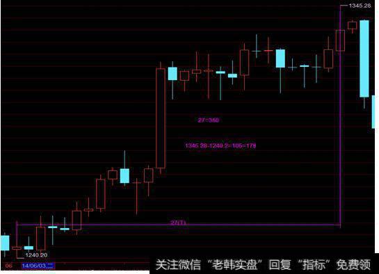 江恩里面的时间与价格成四方是啥意思