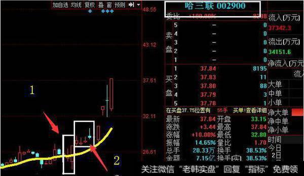 涨停选股的经典形态，至今无人知晓的选牛精髓！（附选股公式）